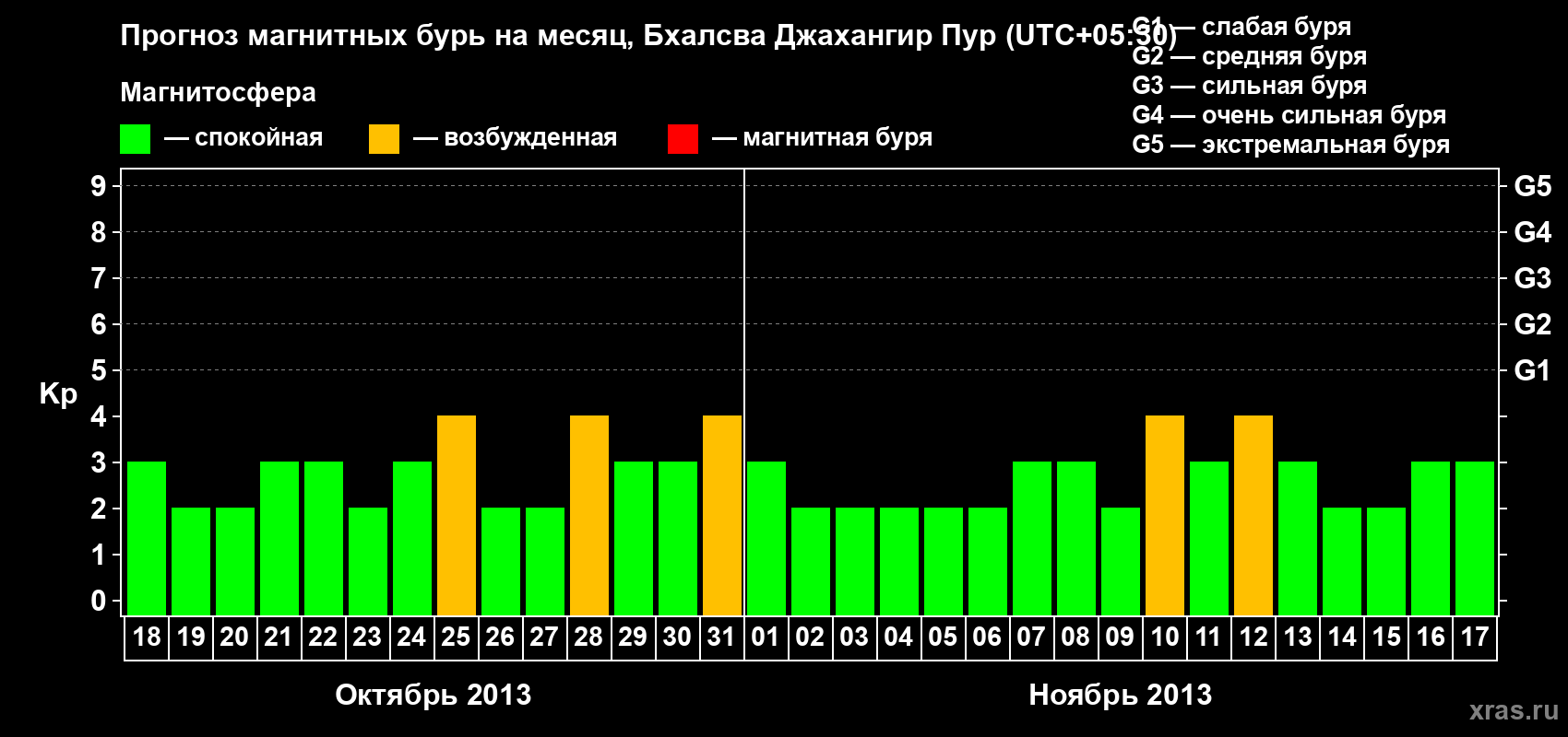 Прогноз максимального суточного геомагнитного индекса&nbsp;Kp на <b>1 месяц</b> (31 день) <b>с 18 октября по 17 ноября 2013 г</b>