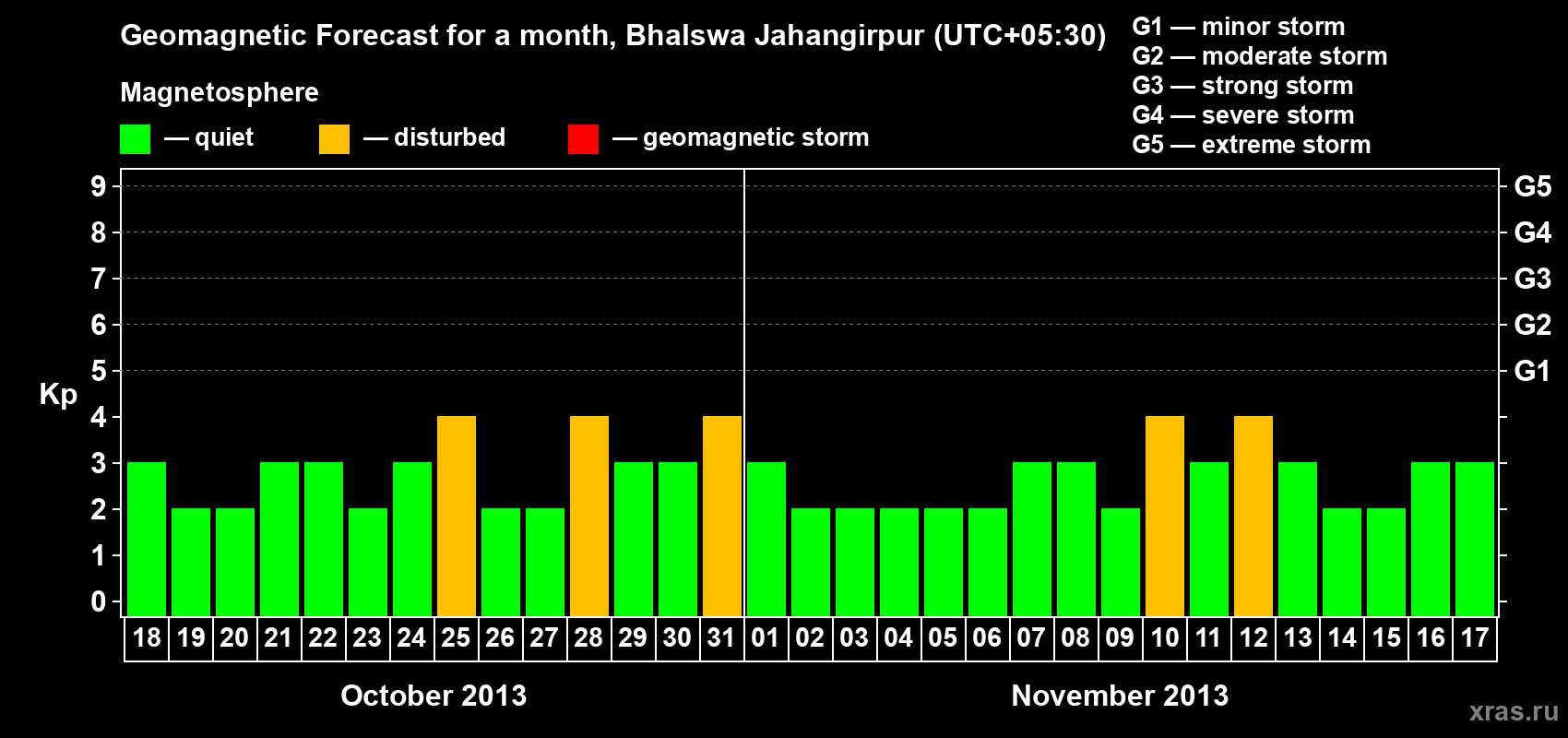 Forecast of the daily maximal value of geomagnetic index&nbsp;Kp for <b>1 month</b> (31 days) <b>from Oct 18, 2013 to Nov 17, 2013</b>