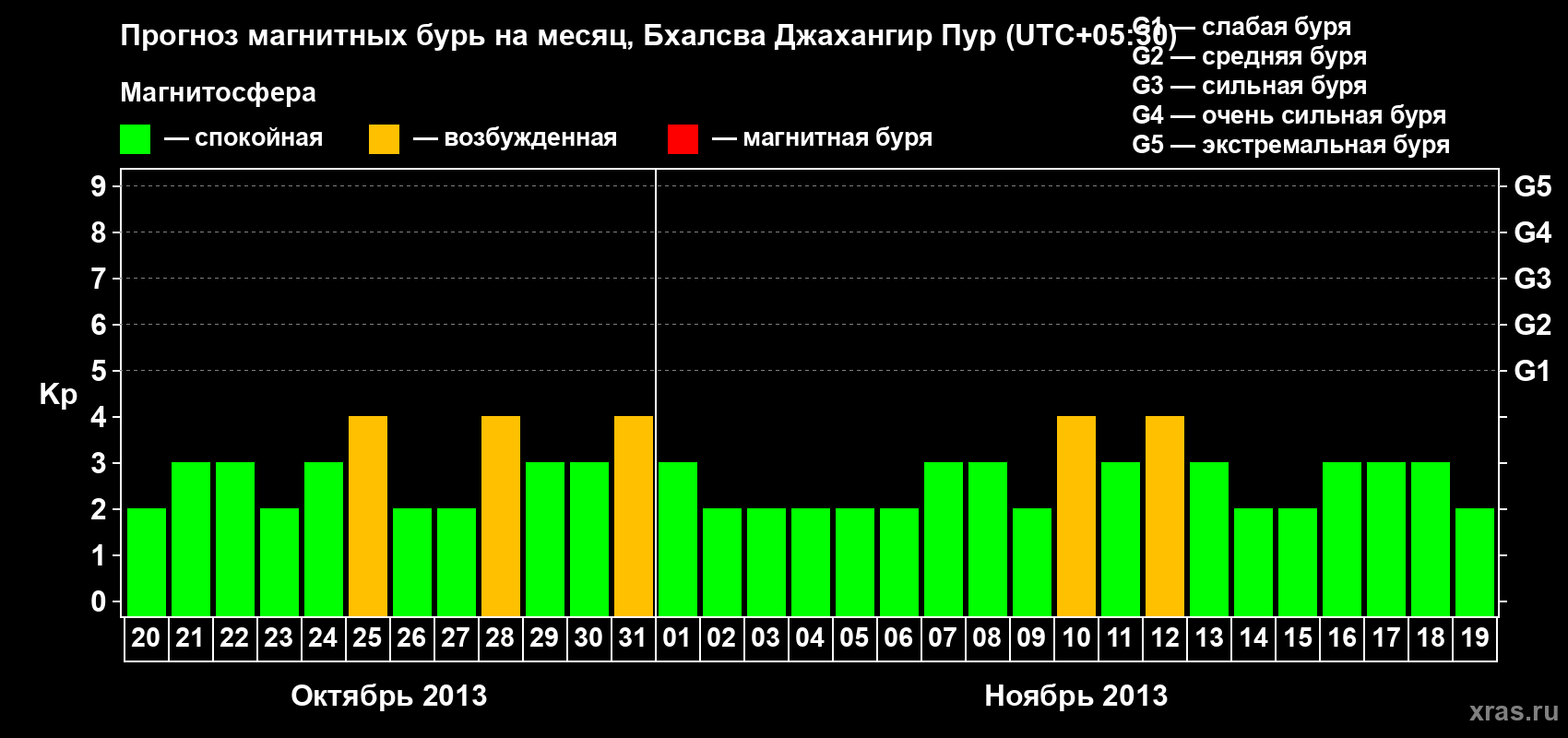 Прогноз максимального суточного геомагнитного индекса&nbsp;Kp на <b>1 месяц</b> (31 день) <b>с 20 октября по 19 ноября 2013 г</b>