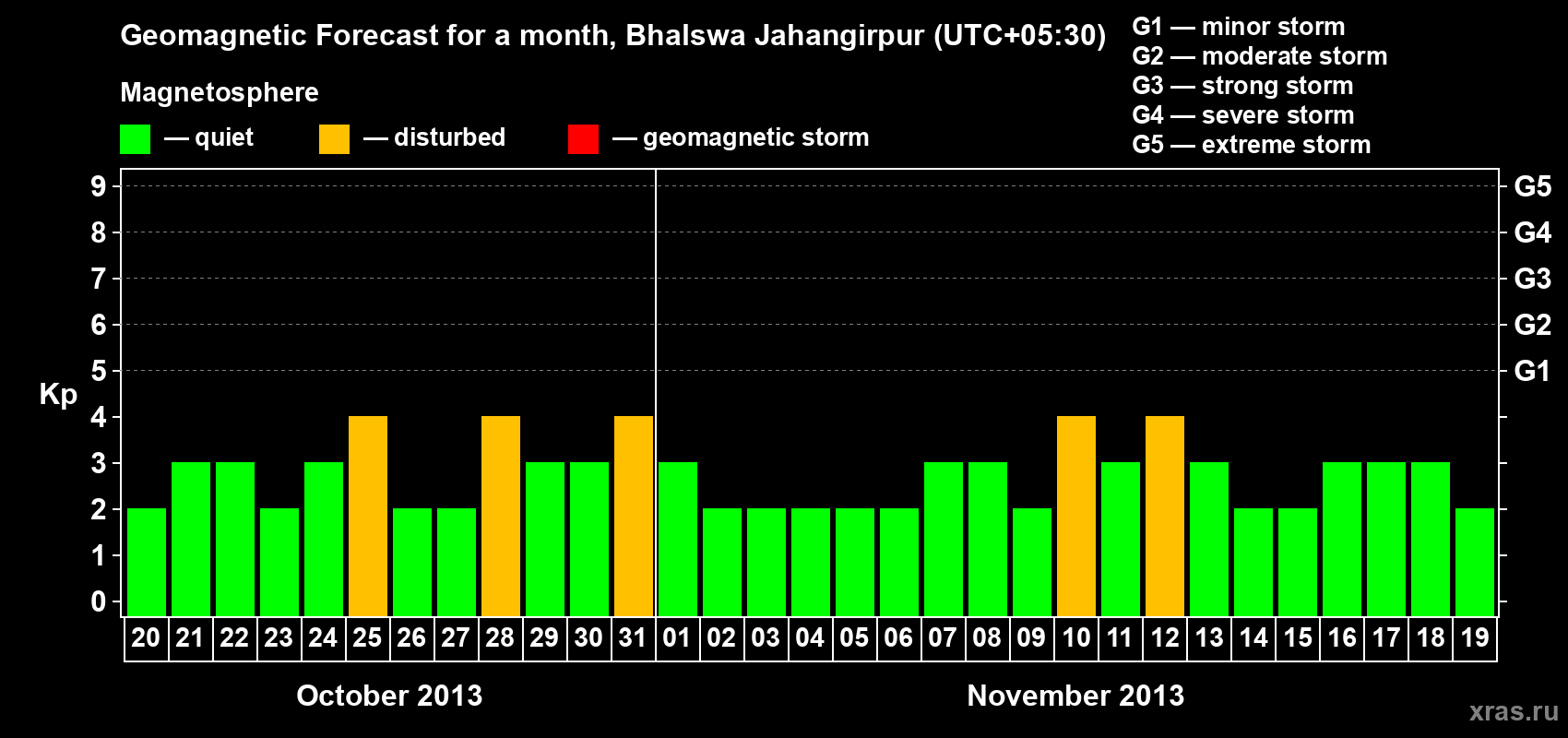 Forecast of the daily maximal value of geomagnetic index&nbsp;Kp for <b>1 month</b> (31 days) <b>from Oct 20, 2013 to Nov 19, 2013</b>