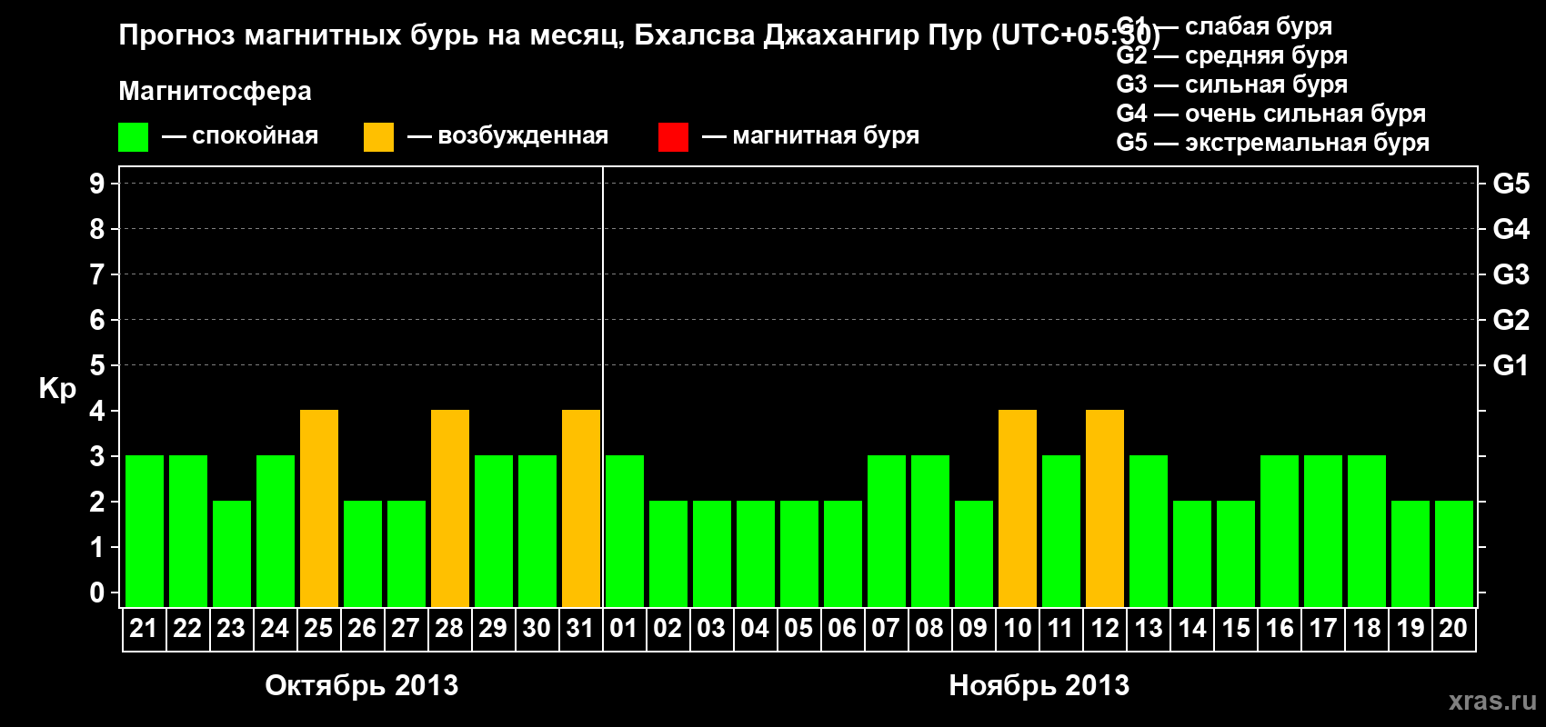 Прогноз максимального суточного геомагнитного индекса&nbsp;Kp на <b>1 месяц</b> (31 день) <b>с 21 октября по 20 ноября 2013 г</b>