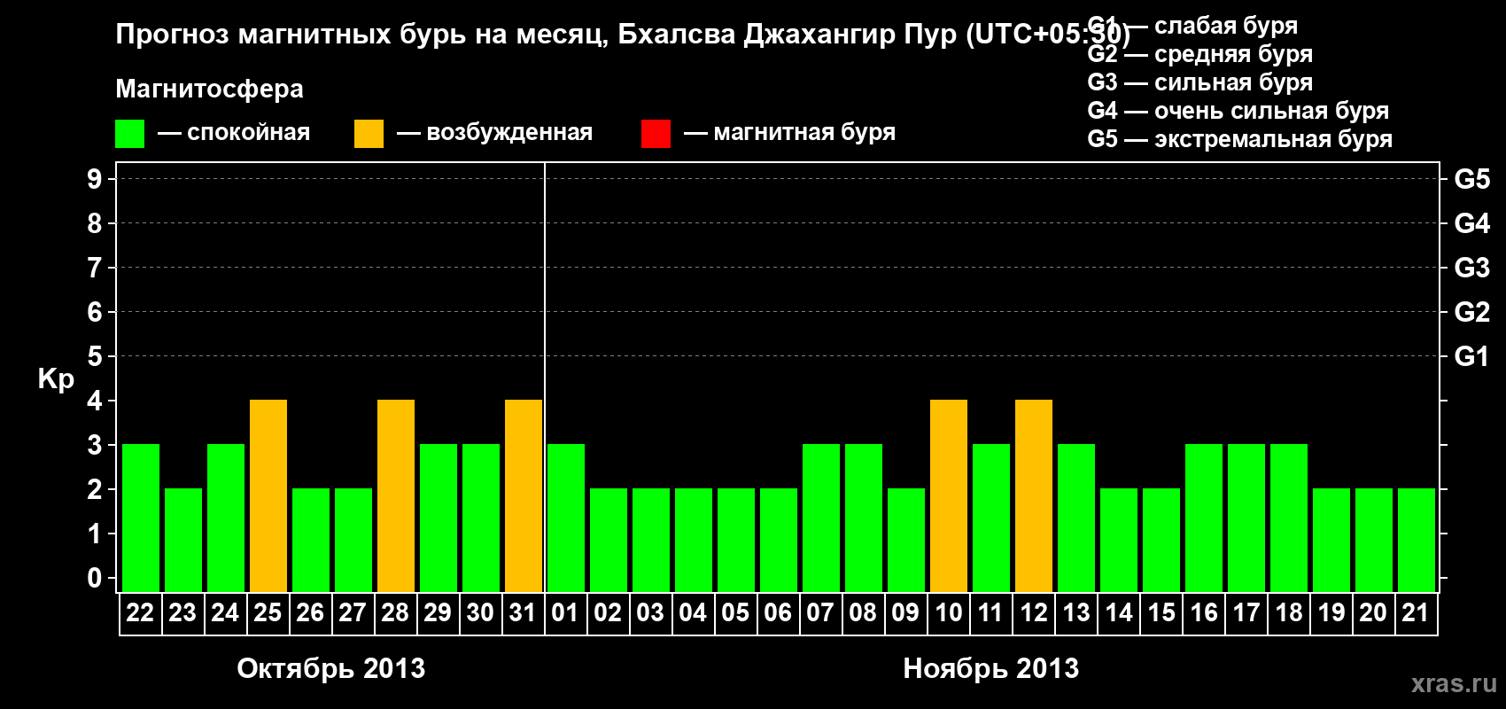 Прогноз максимального суточного геомагнитного индекса&nbsp;Kp на <b>1 месяц</b> (31 день) <b>с 22 октября по 21 ноября 2013 г</b>