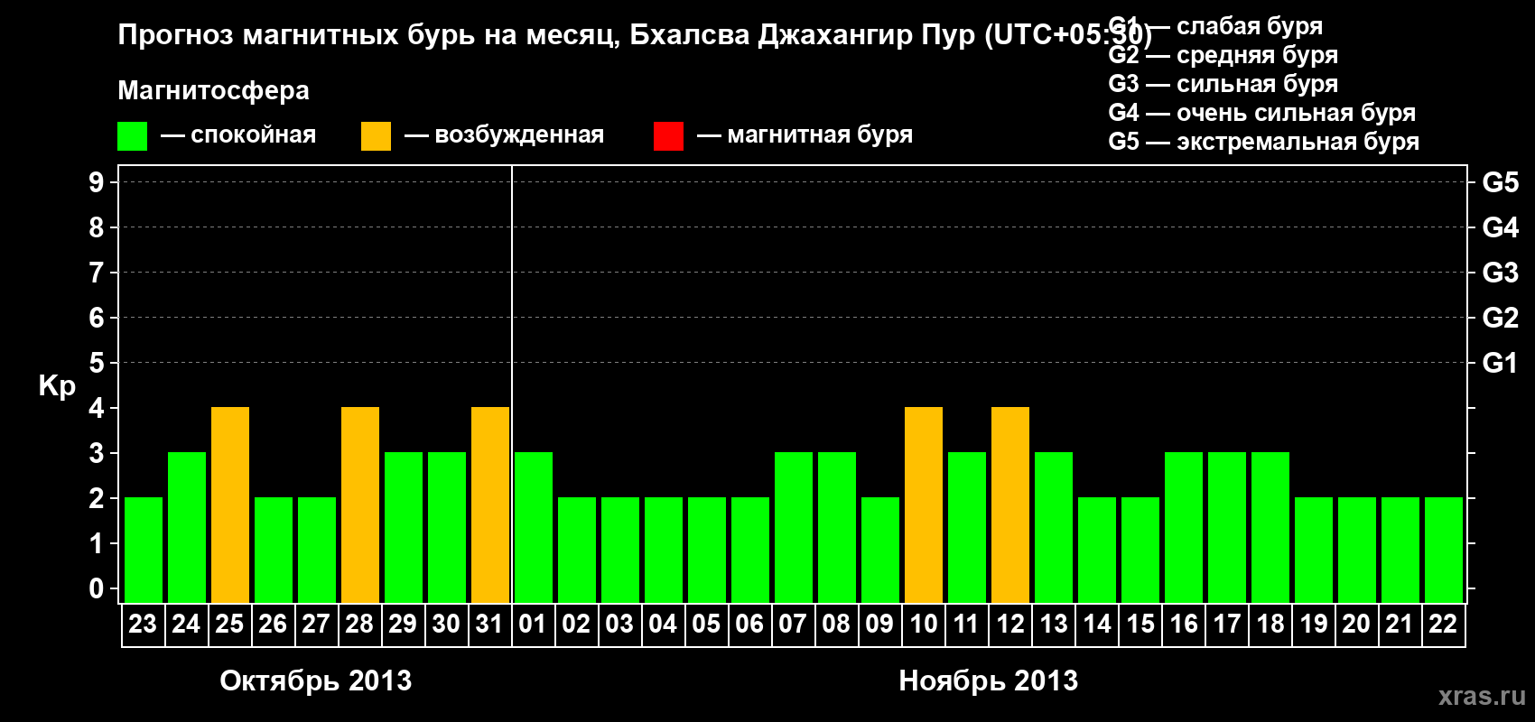 Прогноз максимального суточного геомагнитного индекса&nbsp;Kp на <b>1 месяц</b> (31 день) <b>с 23 октября по 22 ноября 2013 г</b>