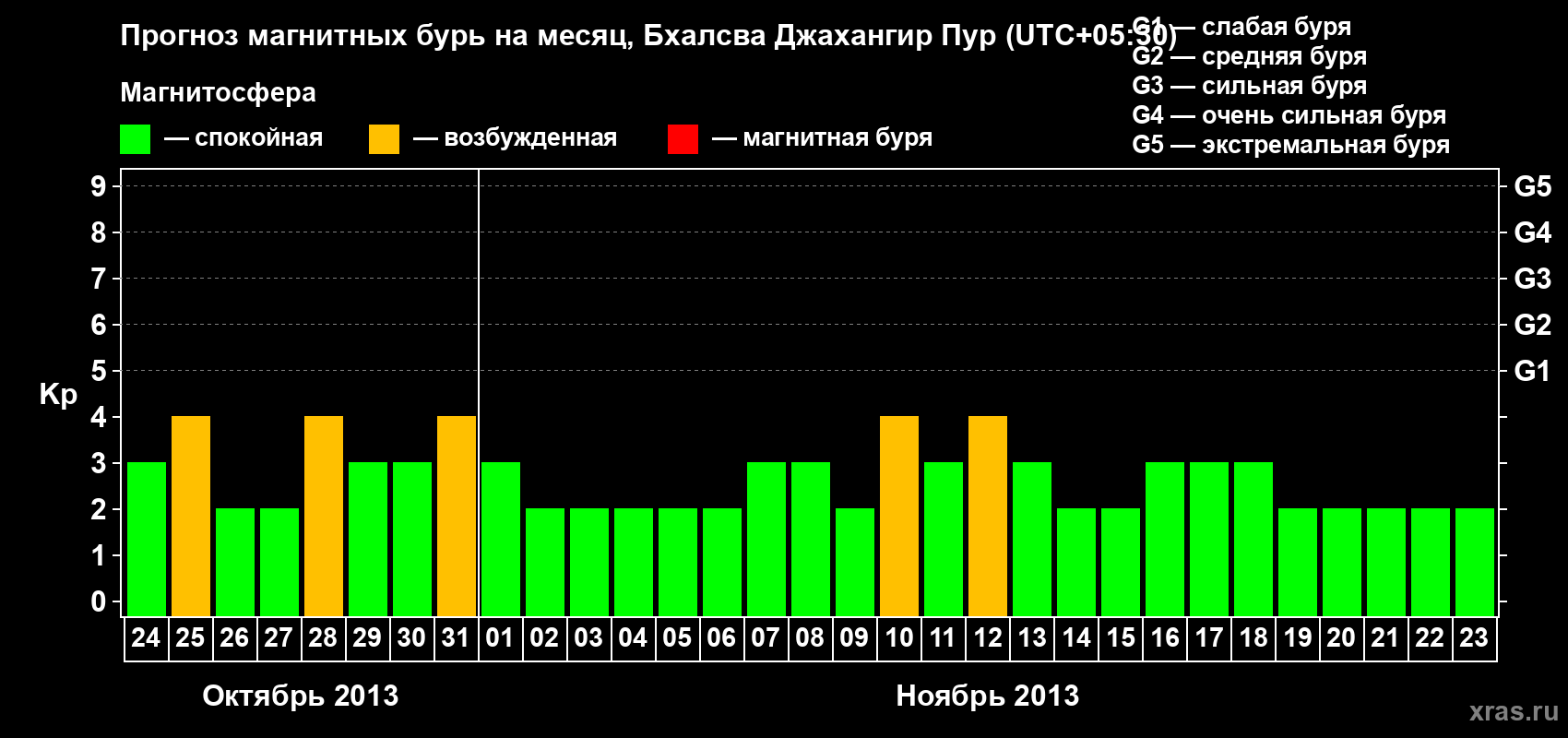 Прогноз максимального суточного геомагнитного индекса&nbsp;Kp на <b>1 месяц</b> (31 день) <b>с 24 октября по 23 ноября 2013 г</b>