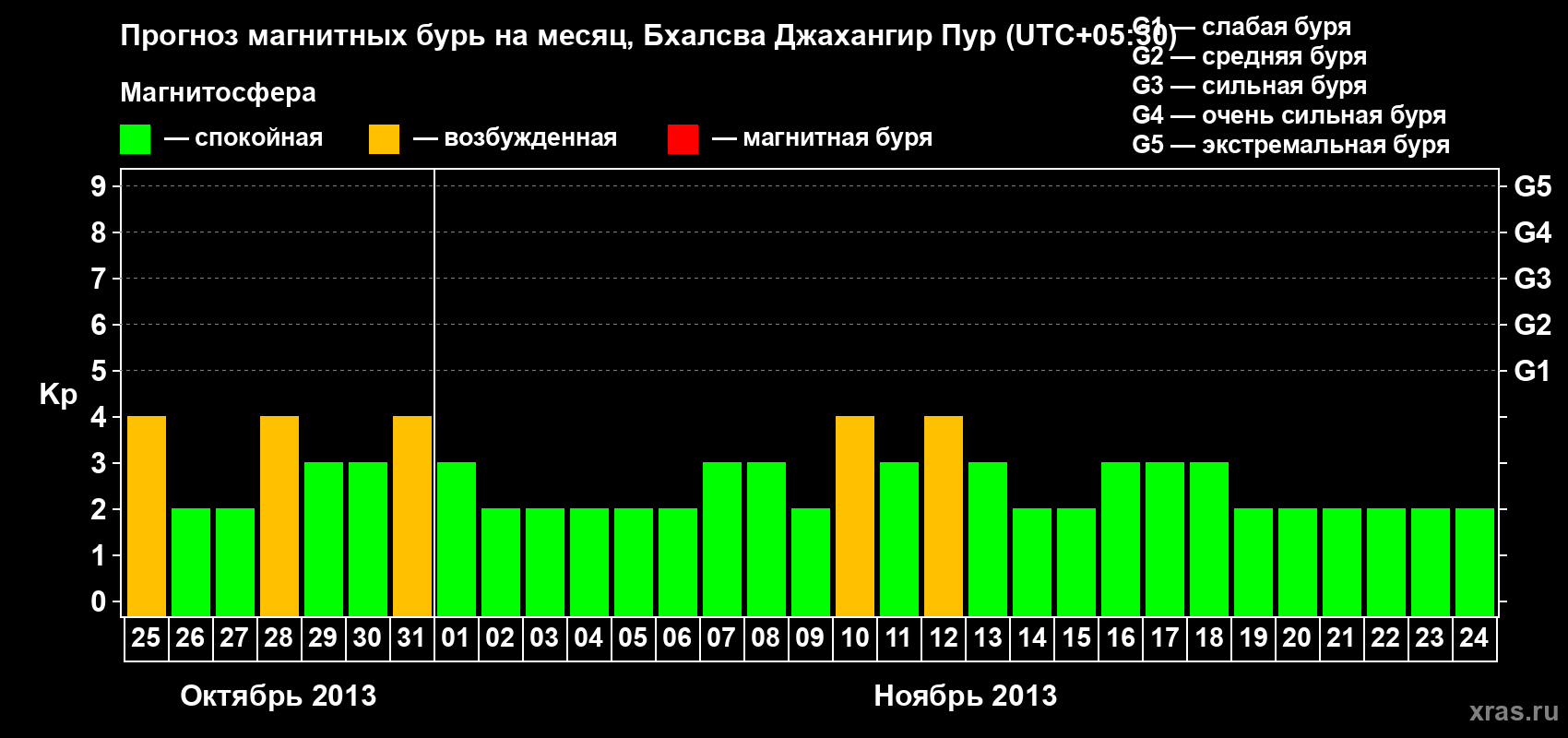 Прогноз максимального суточного геомагнитного индекса&nbsp;Kp на <b>1 месяц</b> (31 день) <b>с 25 октября по 24 ноября 2013 г</b>