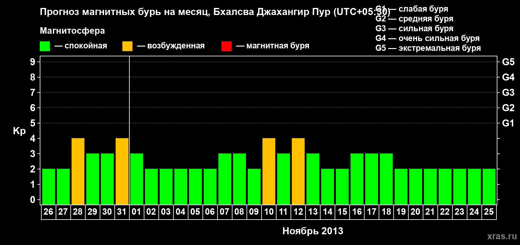 Прогноз максимального суточного геомагнитного индекса&nbsp;Kp на <b>1 месяц</b> (31 день) <b>с 26 октября по 25 ноября 2013 г</b>