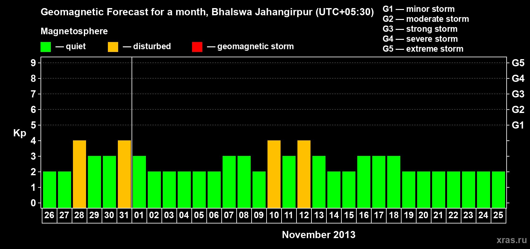 Forecast of the daily maximal value of geomagnetic index&nbsp;Kp for <b>1 month</b> (31 days) <b>from Oct 26, 2013 to Nov 25, 2013</b>