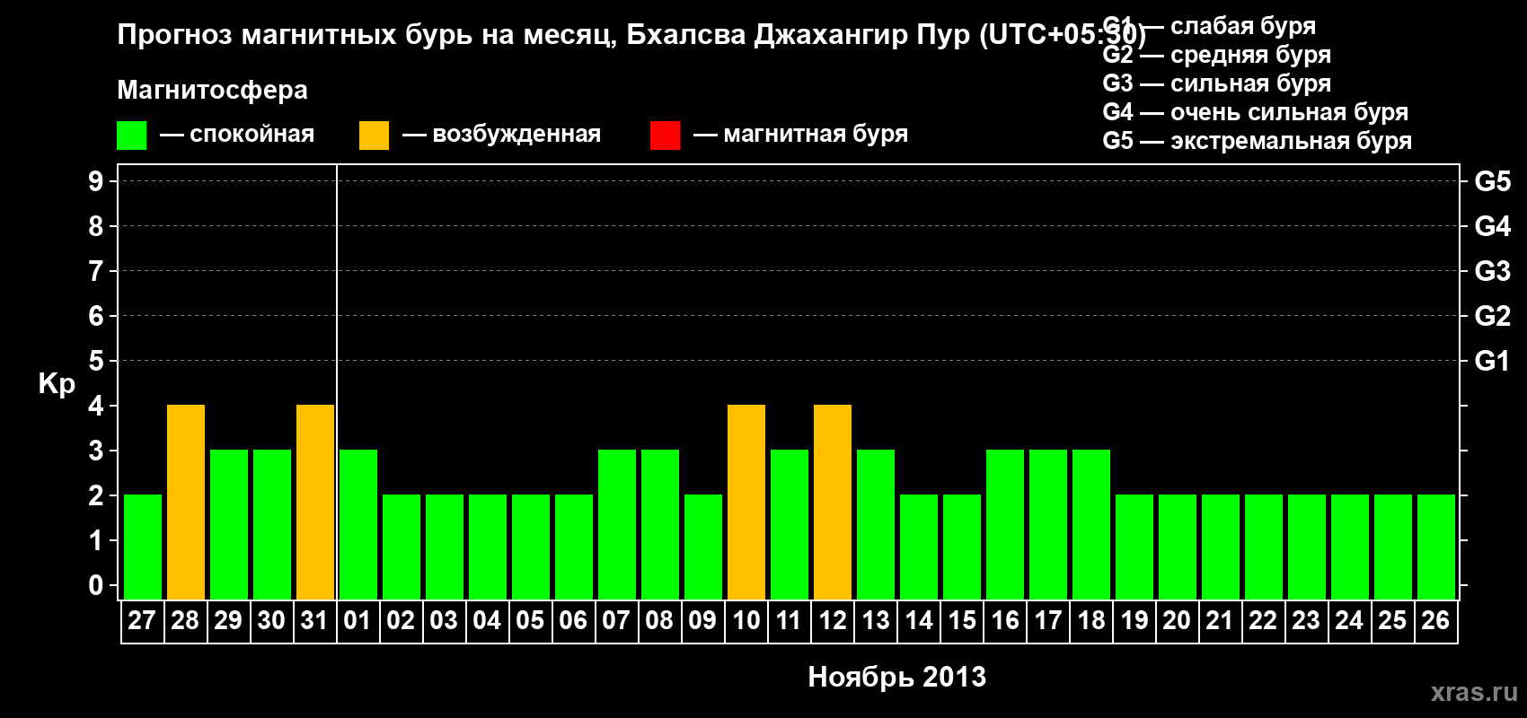 Прогноз максимального суточного геомагнитного индекса&nbsp;Kp на <b>1 месяц</b> (31 день) <b>с 27 октября по 26 ноября 2013 г</b>