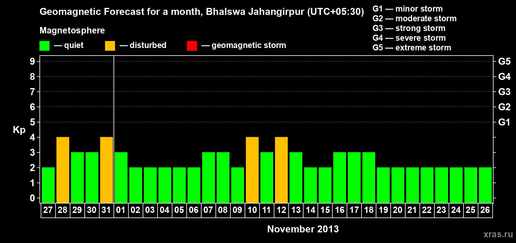 Forecast of the daily maximal value of geomagnetic index&nbsp;Kp for <b>1 month</b> (31 days) <b>from Oct 27, 2013 to Nov 26, 2013</b>