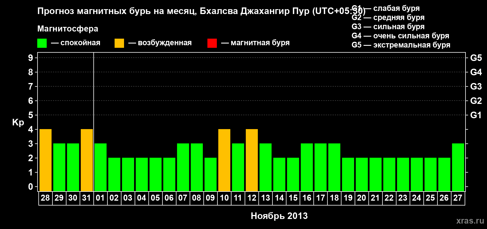 Прогноз максимального суточного геомагнитного индекса&nbsp;Kp на <b>1 месяц</b> (31 день) <b>с 28 октября по 27 ноября 2013 г</b>