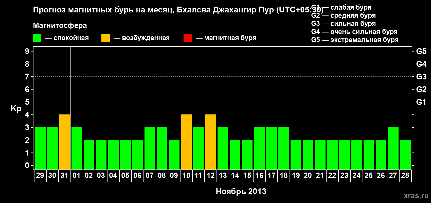 Прогноз максимального суточного геомагнитного индекса&nbsp;Kp на <b>1 месяц</b> (31 день) <b>с 29 октября по 28 ноября 2013 г</b>