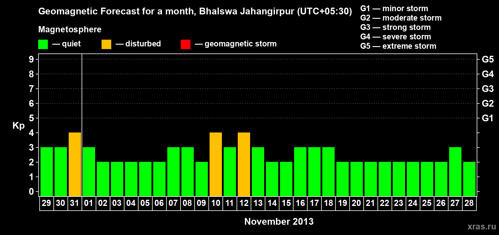 Forecast of the daily maximal value of geomagnetic index&nbsp;Kp for <b>1 month</b> (31 days) <b>from Oct 29, 2013 to Nov 28, 2013</b>