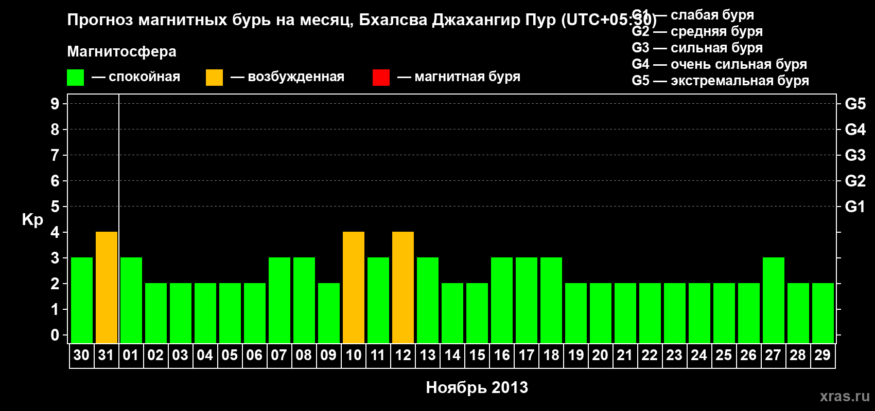 Прогноз максимального суточного геомагнитного индекса&nbsp;Kp на <b>1 месяц</b> (31 день) <b>с 30 октября по 29 ноября 2013 г</b>
