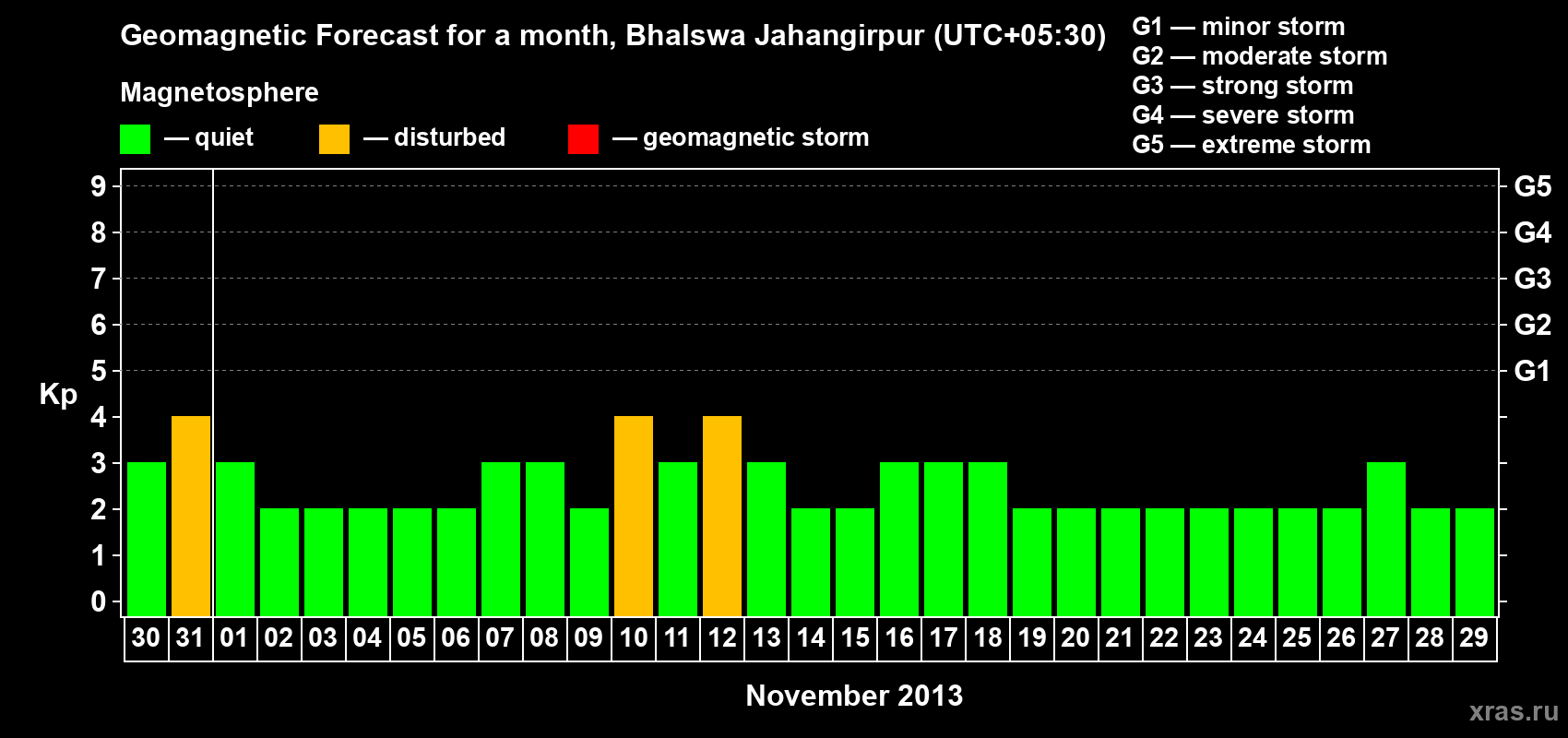 Forecast of the daily maximal value of geomagnetic index&nbsp;Kp for <b>1 month</b> (31 days) <b>from Oct 30, 2013 to Nov 29, 2013</b>
