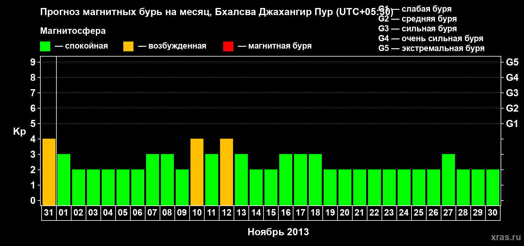 Прогноз максимального суточного геомагнитного индекса&nbsp;Kp на <b>1 месяц</b> (31 день) <b>с 31 октября по 30 ноября 2013 г</b>