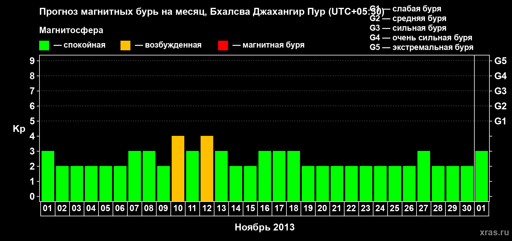 Прогноз максимального суточного геомагнитного индекса&nbsp;Kp на <b>1 месяц</b> (31 день) <b>с 01 ноября по 01 декабря 2013 г</b>