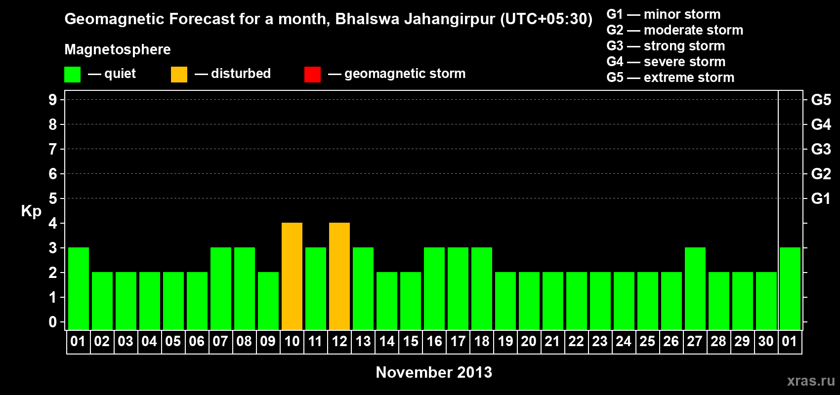 Forecast of the daily maximal value of geomagnetic index&nbsp;Kp for <b>1 month</b> (31 days) <b>from Nov 01, 2013 to Dec 01, 2013</b>