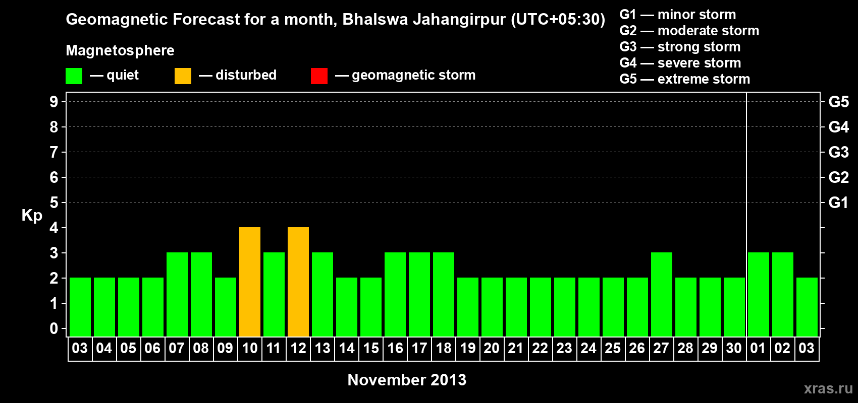 Forecast of the daily maximal value of geomagnetic index&nbsp;Kp for <b>1 month</b> (31 days) <b>from Nov 03, 2013 to Dec 03, 2013</b>