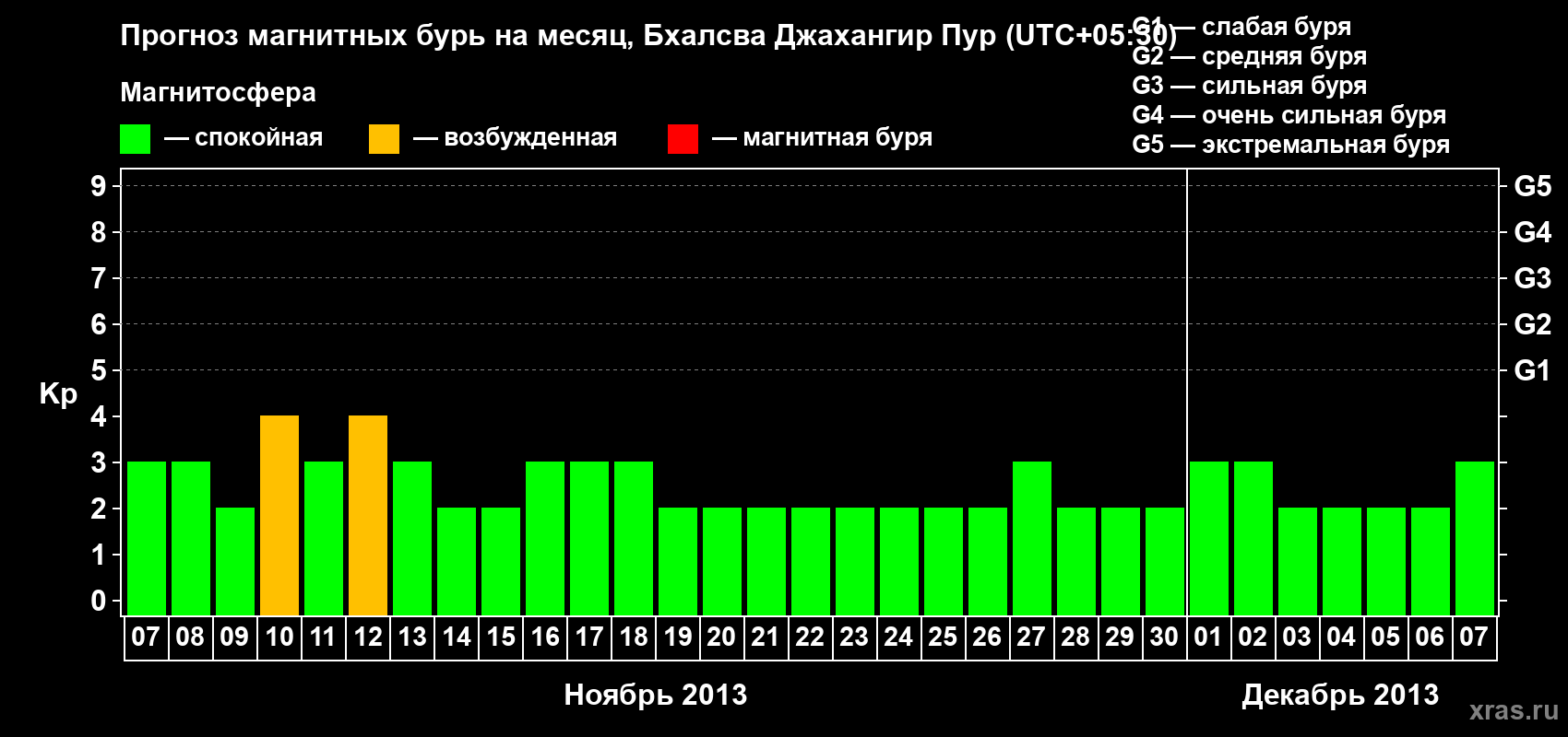 Прогноз максимального суточного геомагнитного индекса&nbsp;Kp на <b>1 месяц</b> (31 день) <b>с 07 ноября по 07 декабря 2013 г</b>