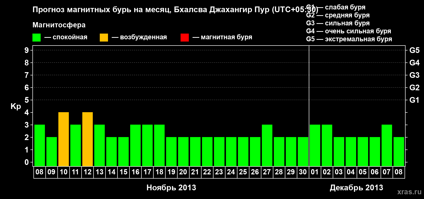 Прогноз максимального суточного геомагнитного индекса&nbsp;Kp на <b>1 месяц</b> (31 день) <b>с 08 ноября по 08 декабря 2013 г</b>