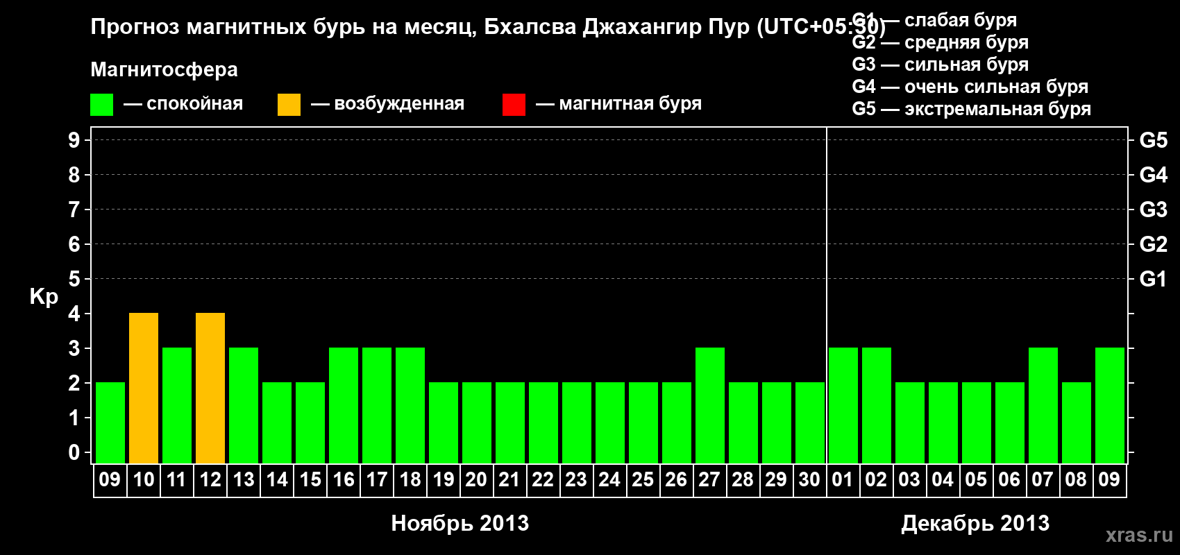 Прогноз максимального суточного геомагнитного индекса&nbsp;Kp на <b>1 месяц</b> (31 день) <b>с 09 ноября по 09 декабря 2013 г</b>