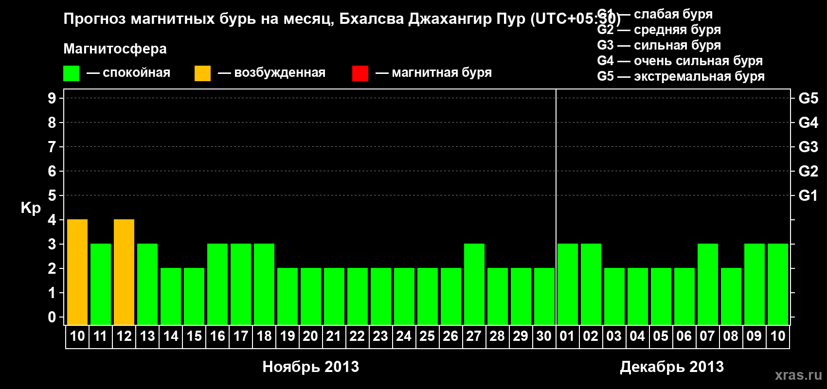 Прогноз максимального суточного геомагнитного индекса&nbsp;Kp на <b>1 месяц</b> (31 день) <b>с 10 ноября по 10 декабря 2013 г</b>