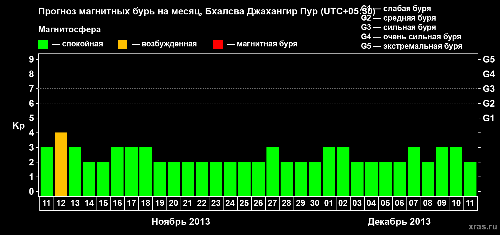 Прогноз максимального суточного геомагнитного индекса&nbsp;Kp на <b>1 месяц</b> (31 день) <b>с 11 ноября по 11 декабря 2013 г</b>