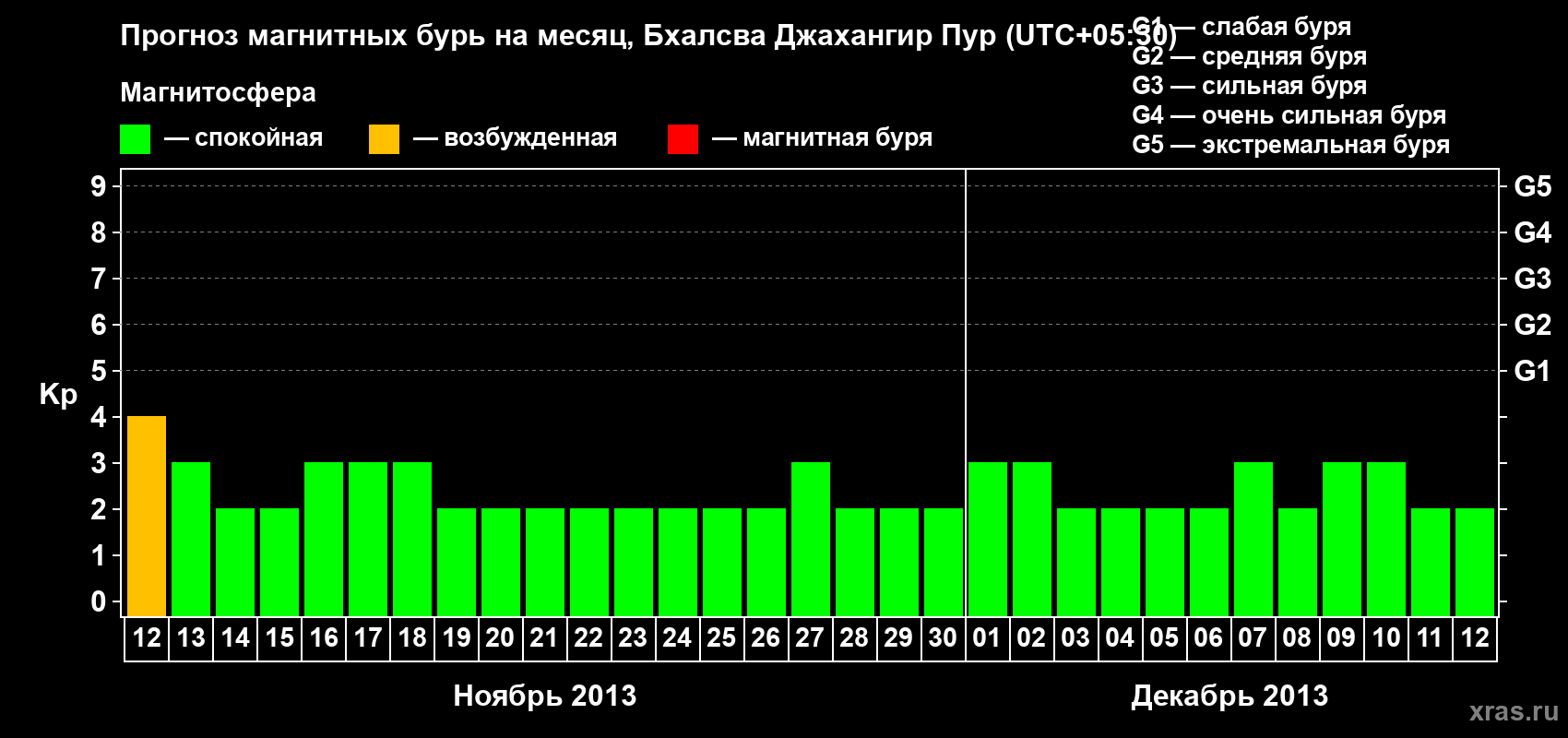 Прогноз максимального суточного геомагнитного индекса&nbsp;Kp на <b>1 месяц</b> (31 день) <b>с 12 ноября по 12 декабря 2013 г</b>