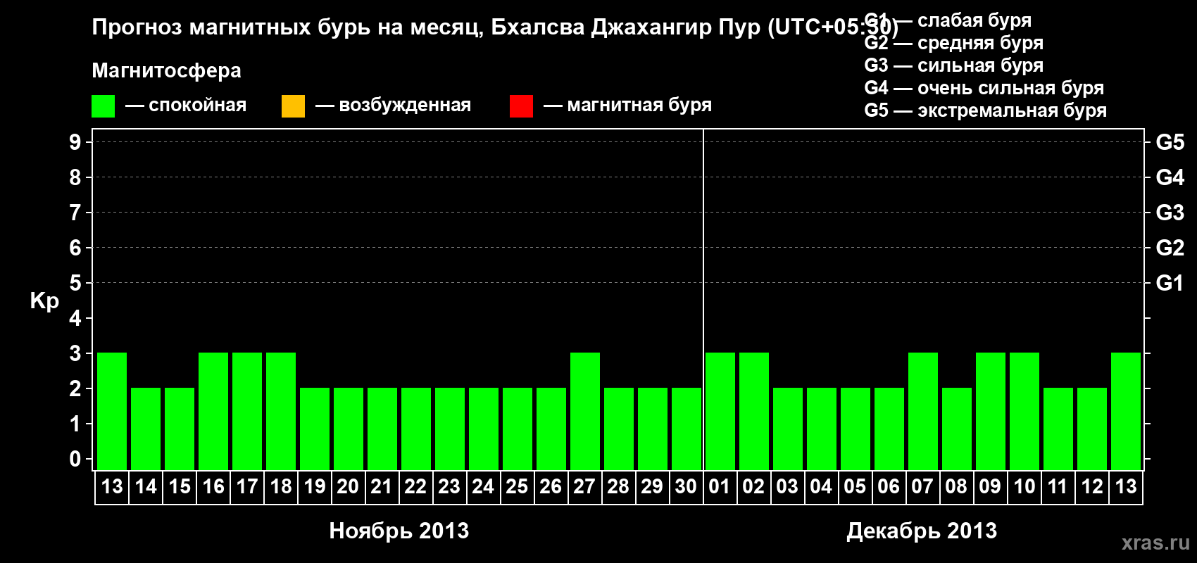 Прогноз максимального суточного геомагнитного индекса&nbsp;Kp на <b>1 месяц</b> (31 день) <b>с 13 ноября по 13 декабря 2013 г</b>