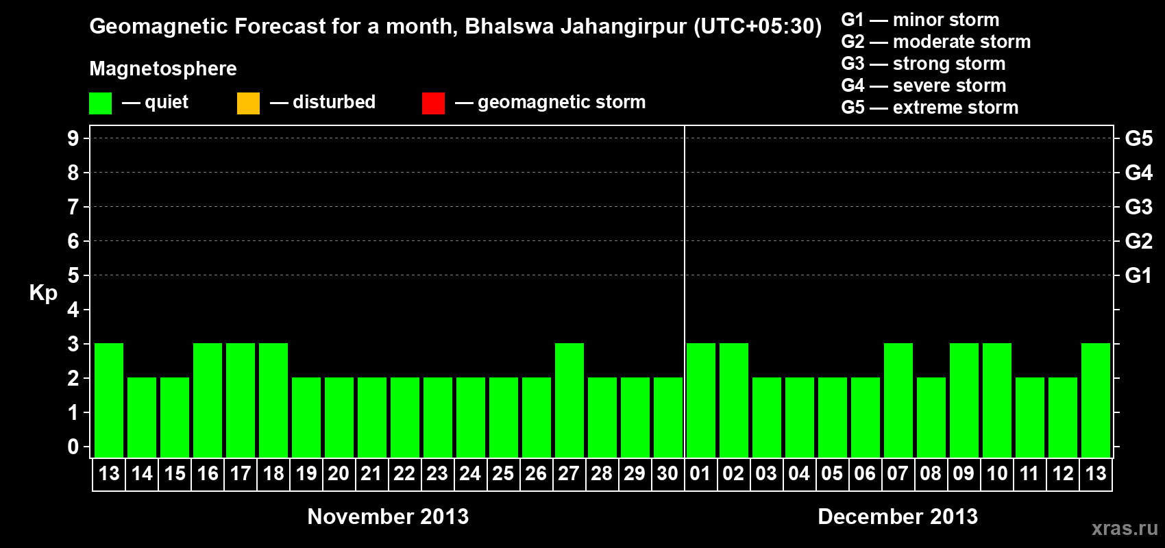 Forecast of the daily maximal value of geomagnetic index&nbsp;Kp for <b>1 month</b> (31 days) <b>from Nov 13, 2013 to Dec 13, 2013</b>