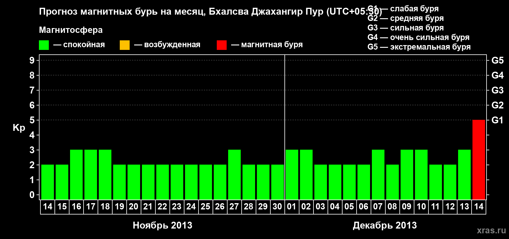 Прогноз максимального суточного геомагнитного индекса&nbsp;Kp на <b>1 месяц</b> (31 день) <b>с 14 ноября по 14 декабря 2013 г</b>