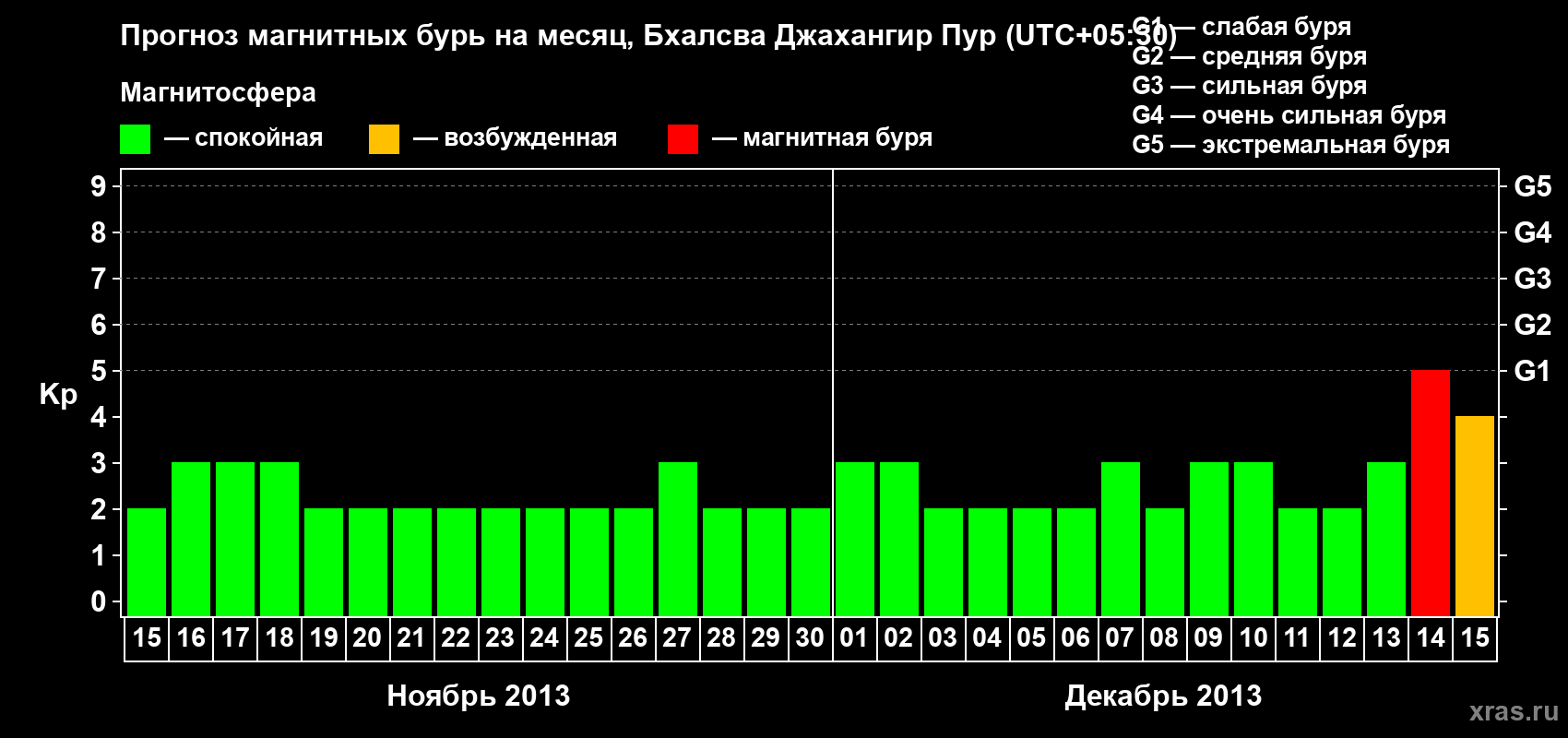 Прогноз максимального суточного геомагнитного индекса&nbsp;Kp на <b>1 месяц</b> (31 день) <b>с 15 ноября по 15 декабря 2013 г</b>