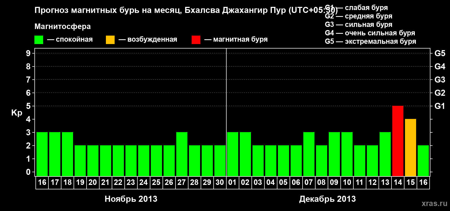 Прогноз максимального суточного геомагнитного индекса&nbsp;Kp на <b>1 месяц</b> (31 день) <b>с 16 ноября по 16 декабря 2013 г</b>