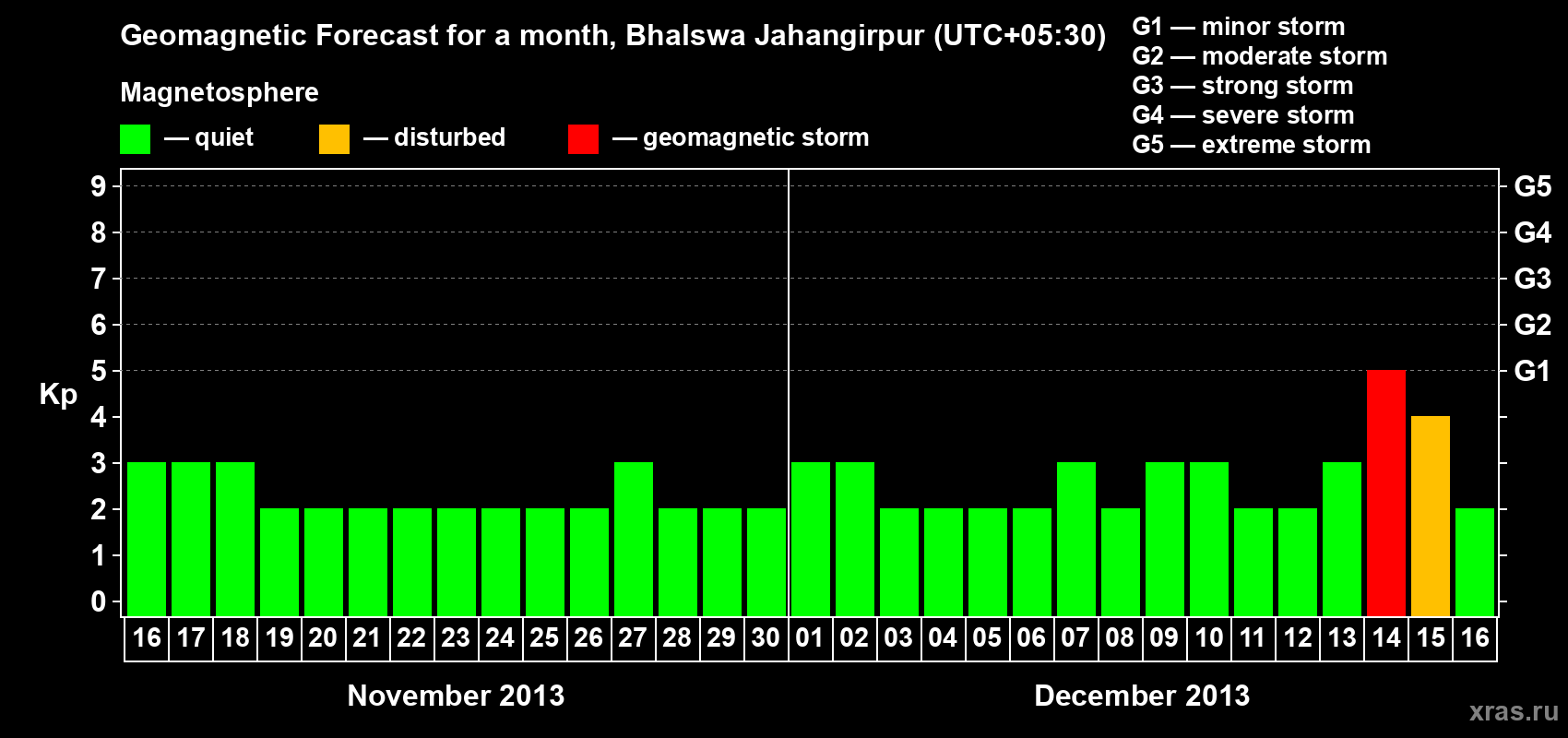 Forecast of the daily maximal value of geomagnetic index&nbsp;Kp for <b>1 month</b> (31 days) <b>from Nov 16, 2013 to Dec 16, 2013</b>