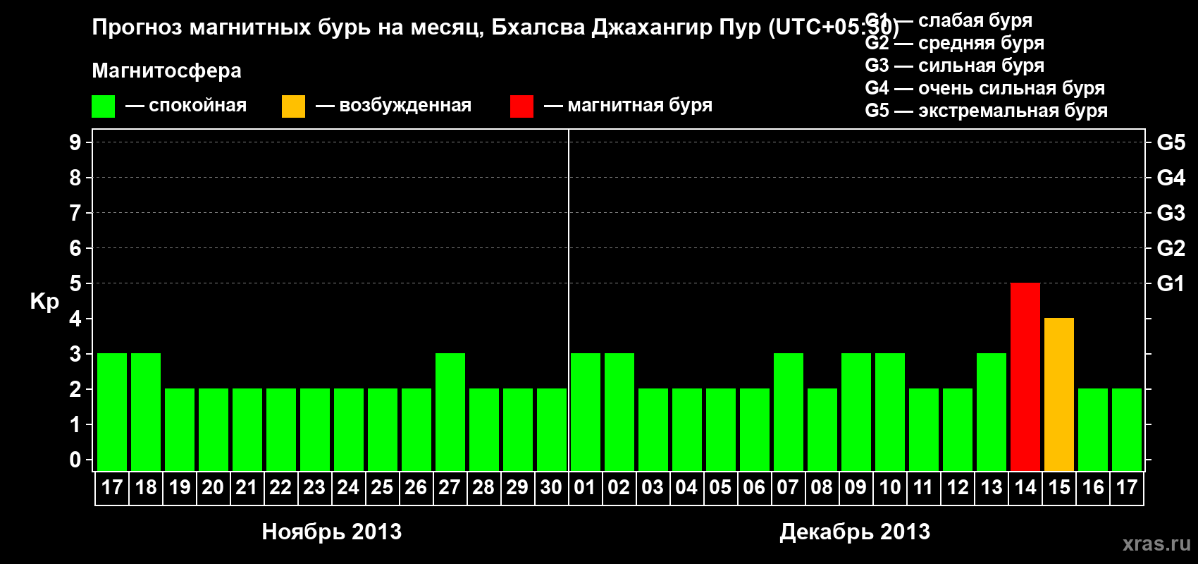 Прогноз максимального суточного геомагнитного индекса&nbsp;Kp на <b>1 месяц</b> (31 день) <b>с 17 ноября по 17 декабря 2013 г</b>