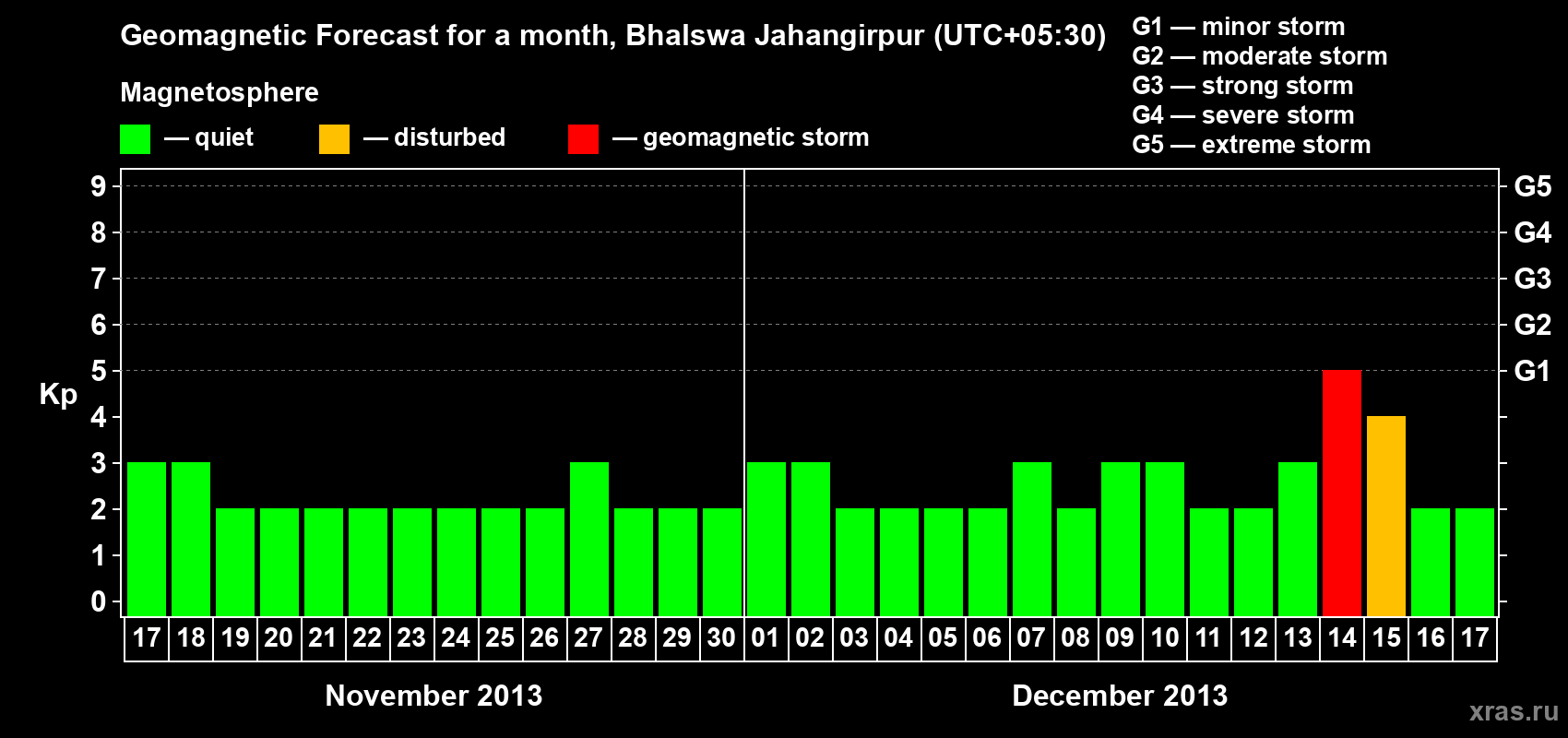 Forecast of the daily maximal value of geomagnetic index&nbsp;Kp for <b>1 month</b> (31 days) <b>from Nov 17, 2013 to Dec 17, 2013</b>