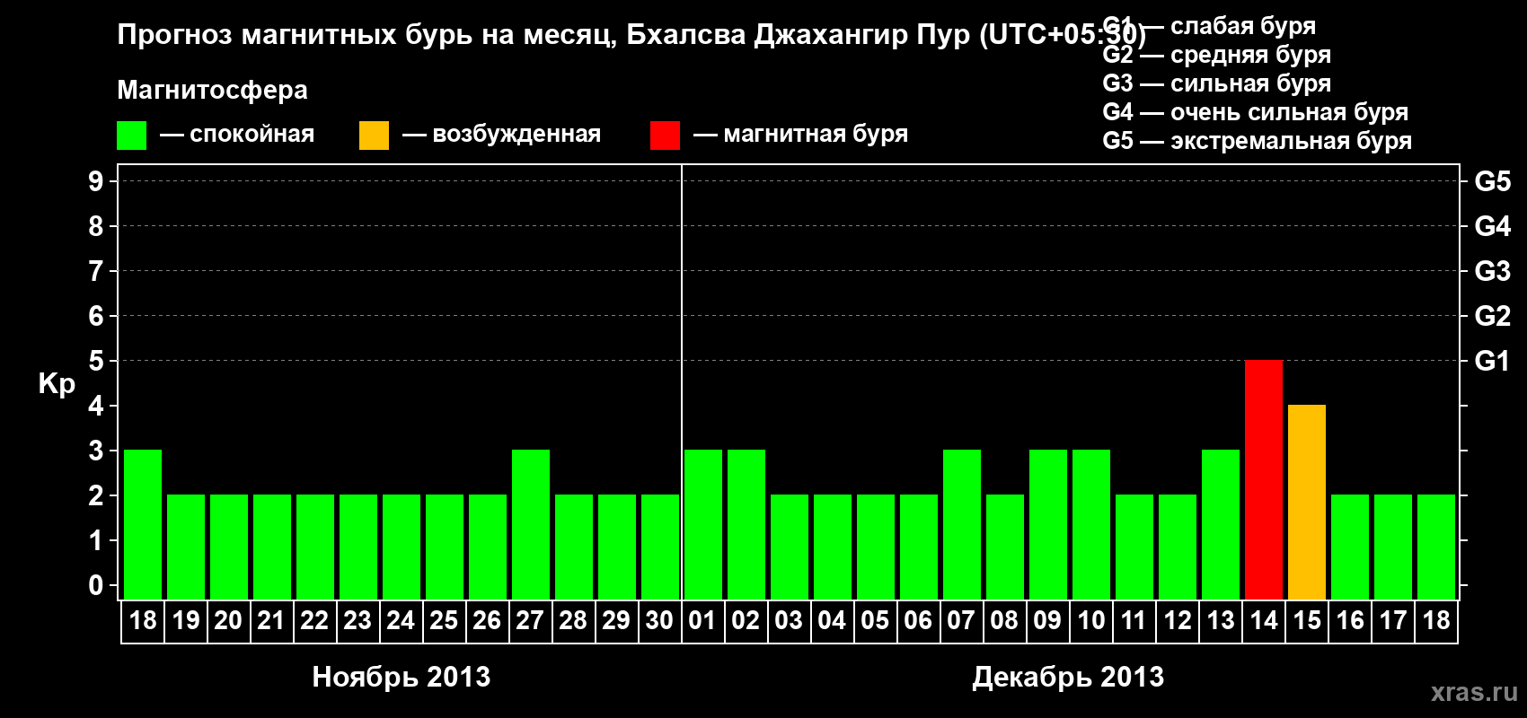 Прогноз максимального суточного геомагнитного индекса&nbsp;Kp на <b>1 месяц</b> (31 день) <b>с 18 ноября по 18 декабря 2013 г</b>