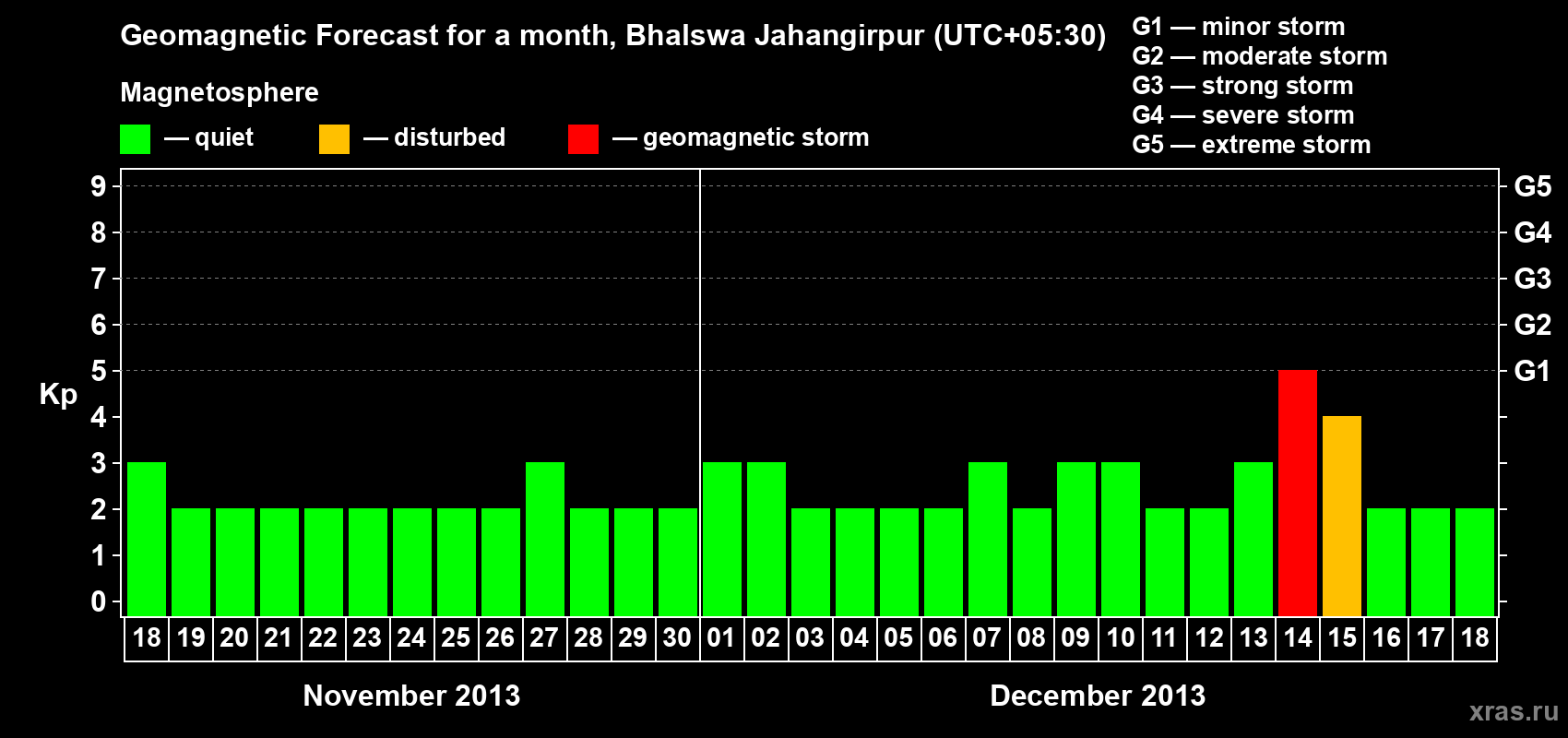 Forecast of the daily maximal value of geomagnetic index&nbsp;Kp for <b>1 month</b> (31 days) <b>from Nov 18, 2013 to Dec 18, 2013</b>