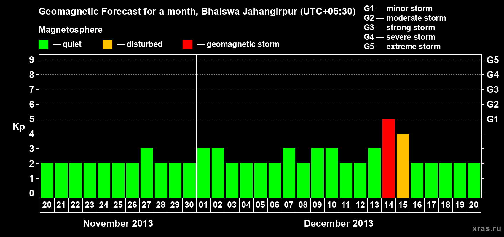 Forecast of the daily maximal value of geomagnetic index&nbsp;Kp for <b>1 month</b> (31 days) <b>from Nov 20, 2013 to Dec 20, 2013</b>