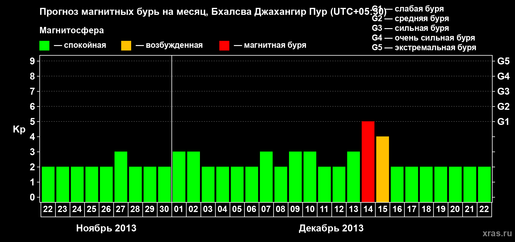 Прогноз максимального суточного геомагнитного индекса&nbsp;Kp на <b>1 месяц</b> (31 день) <b>с 22 ноября по 22 декабря 2013 г</b>