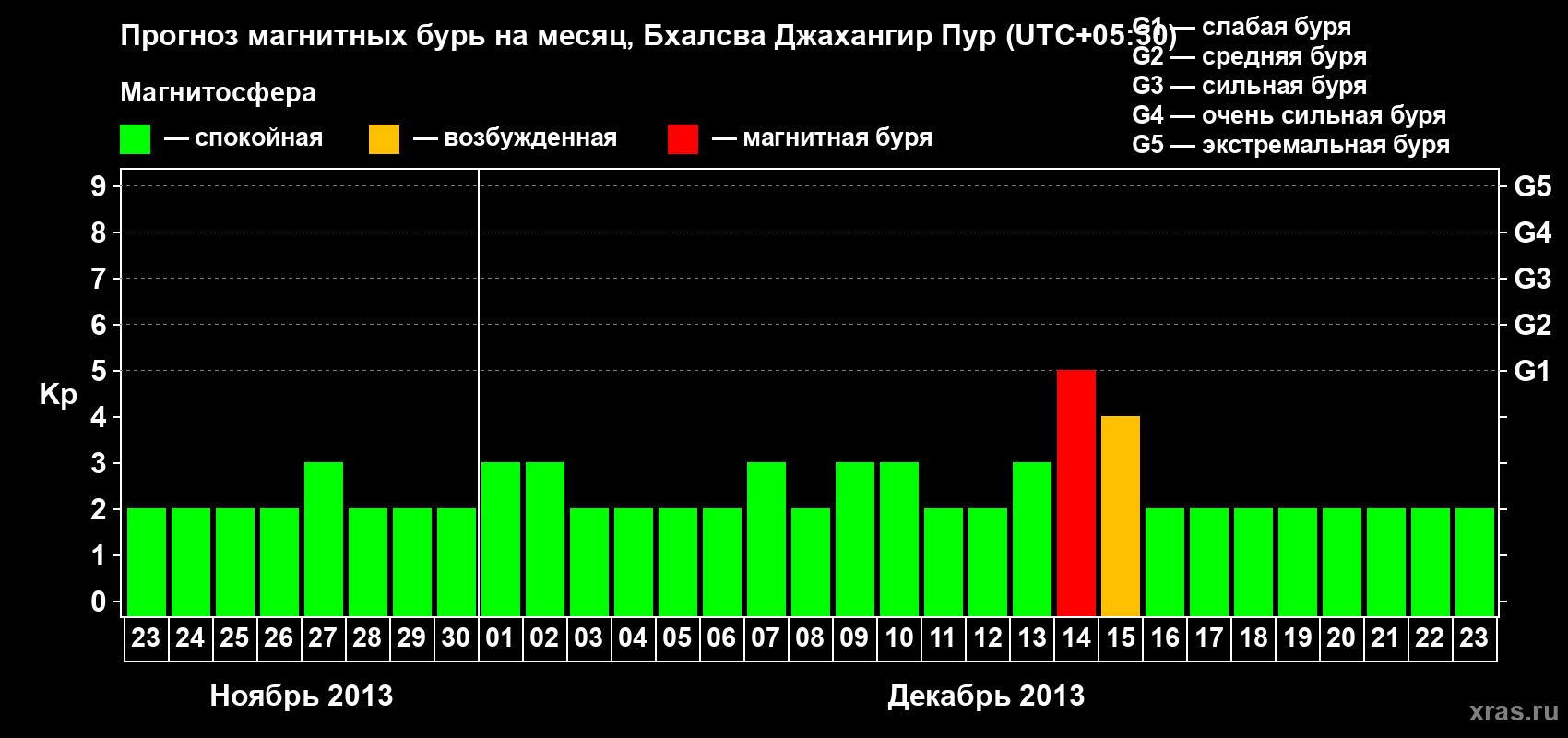 Прогноз максимального суточного геомагнитного индекса&nbsp;Kp на <b>1 месяц</b> (31 день) <b>с 23 ноября по 23 декабря 2013 г</b>