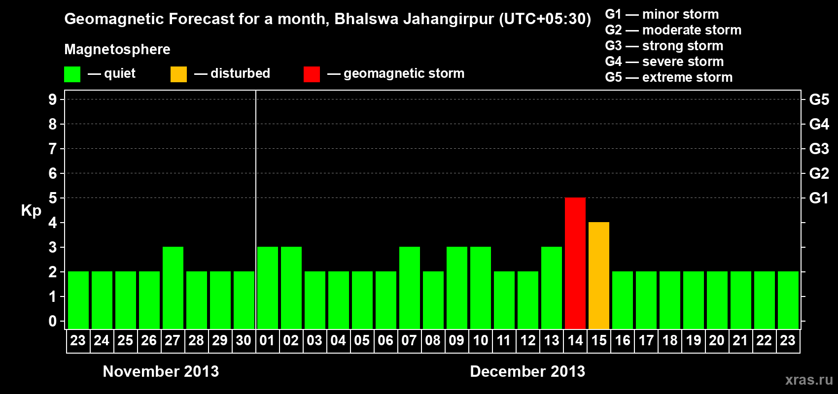 Forecast of the daily maximal value of geomagnetic index&nbsp;Kp for <b>1 month</b> (31 days) <b>from Nov 23, 2013 to Dec 23, 2013</b>