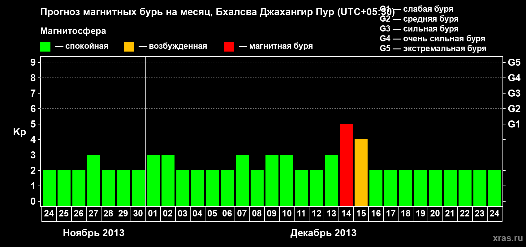 Прогноз максимального суточного геомагнитного индекса&nbsp;Kp на <b>1 месяц</b> (31 день) <b>с 24 ноября по 24 декабря 2013 г</b>