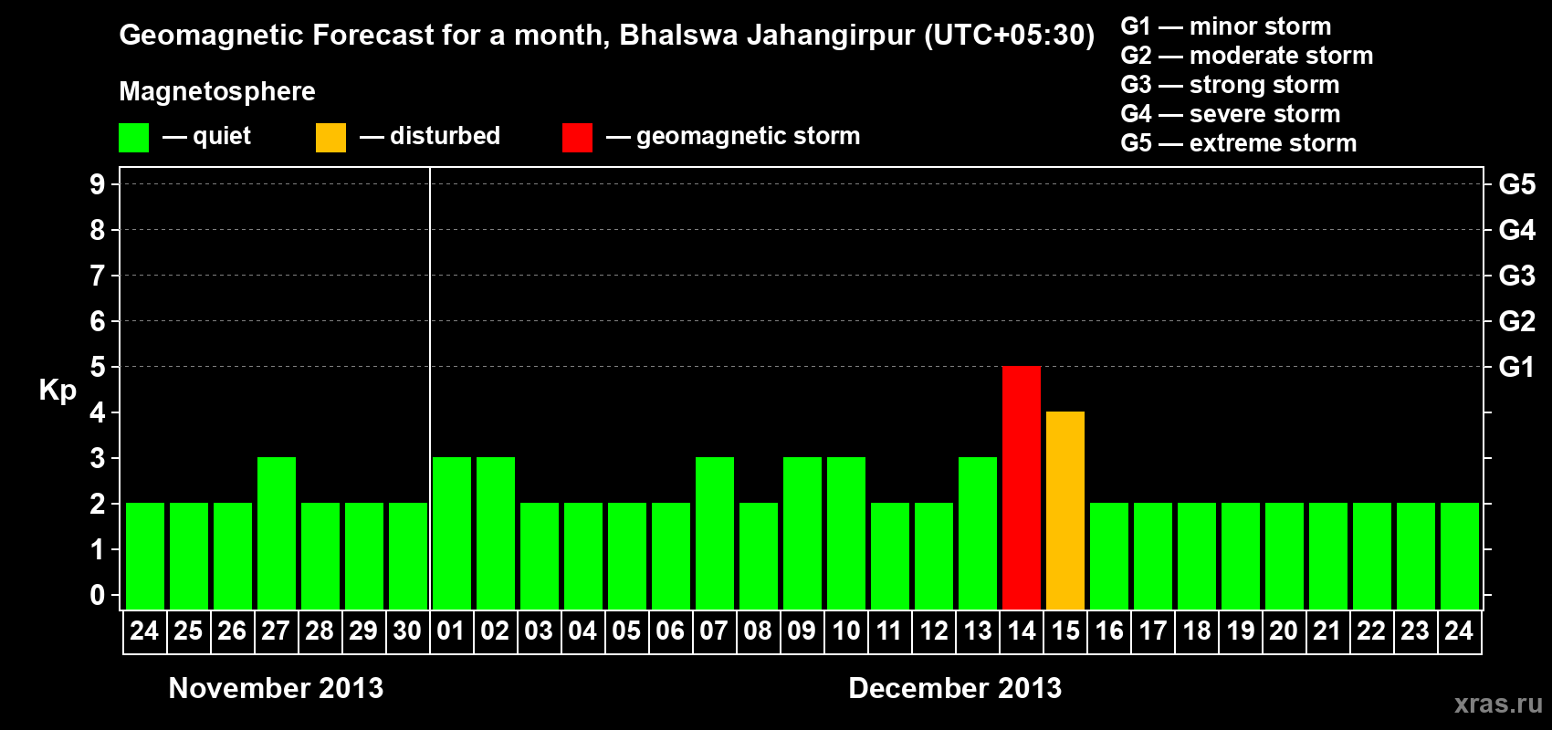Forecast of the daily maximal value of geomagnetic index&nbsp;Kp for <b>1 month</b> (31 days) <b>from Nov 24, 2013 to Dec 24, 2013</b>