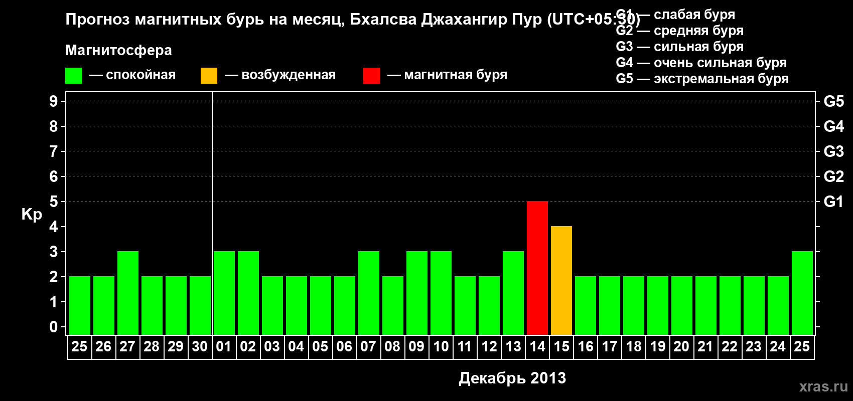 Прогноз максимального суточного геомагнитного индекса&nbsp;Kp на <b>1 месяц</b> (31 день) <b>с 25 ноября по 25 декабря 2013 г</b>