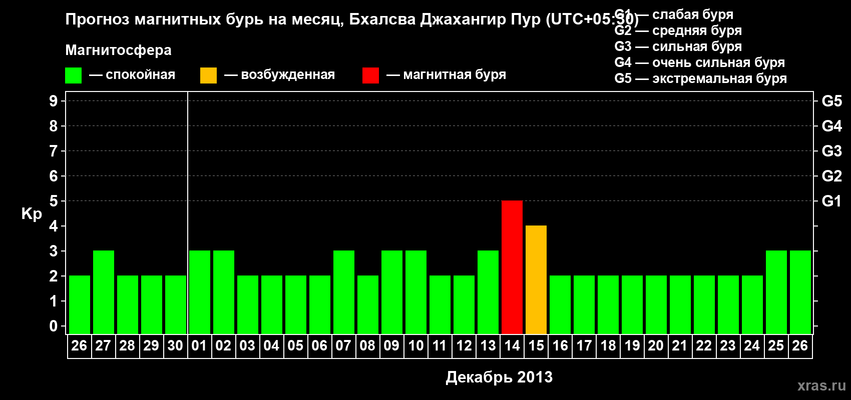 Прогноз максимального суточного геомагнитного индекса&nbsp;Kp на <b>1 месяц</b> (31 день) <b>с 26 ноября по 26 декабря 2013 г</b>