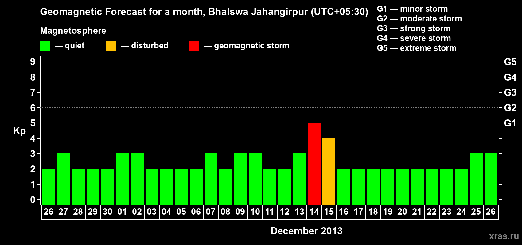 Forecast of the daily maximal value of geomagnetic index&nbsp;Kp for <b>1 month</b> (31 days) <b>from Nov 26, 2013 to Dec 26, 2013</b>