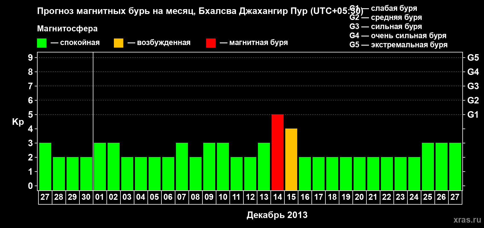 Прогноз максимального суточного геомагнитного индекса&nbsp;Kp на <b>1 месяц</b> (31 день) <b>с 27 ноября по 27 декабря 2013 г</b>