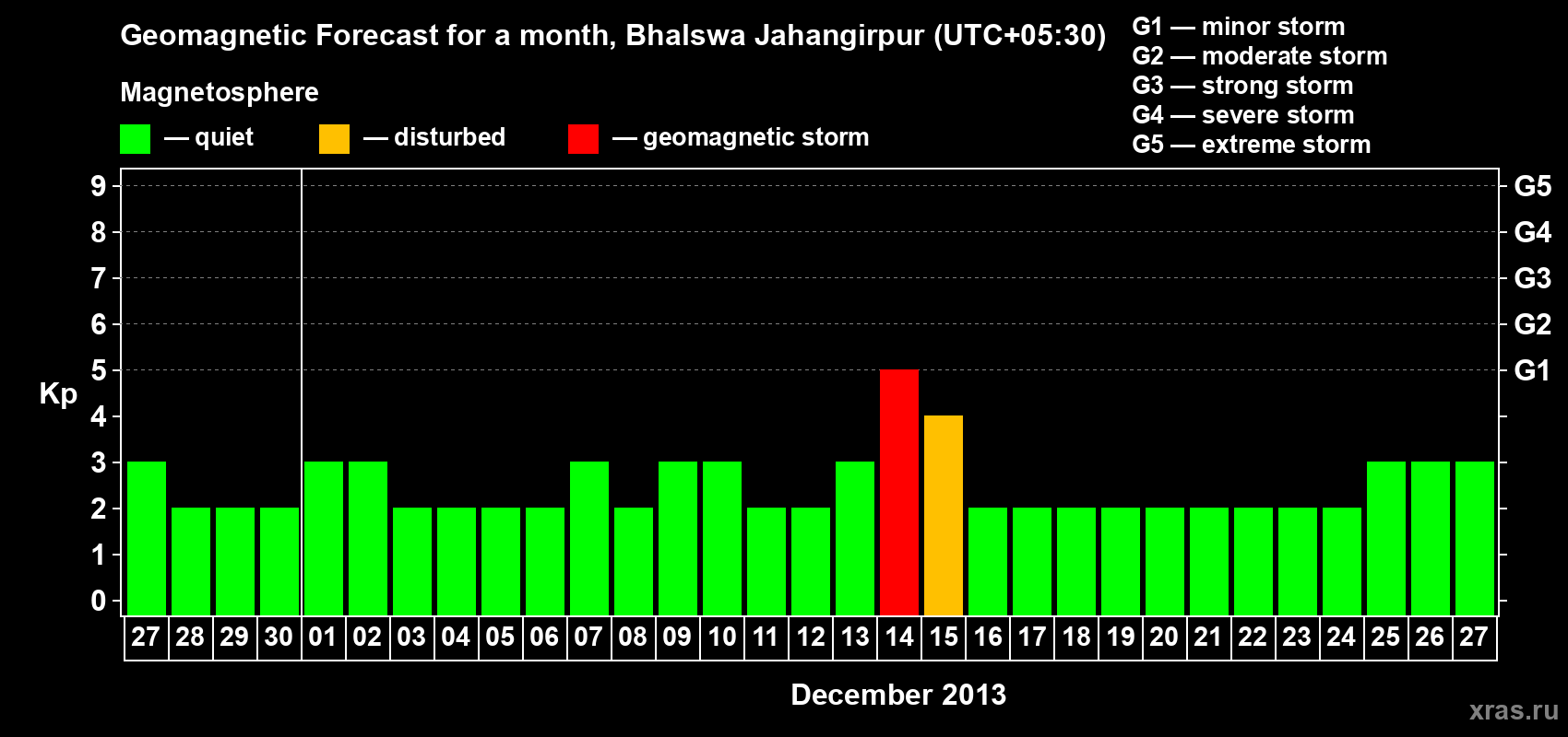 Forecast of the daily maximal value of geomagnetic index&nbsp;Kp for <b>1 month</b> (31 days) <b>from Nov 27, 2013 to Dec 27, 2013</b>
