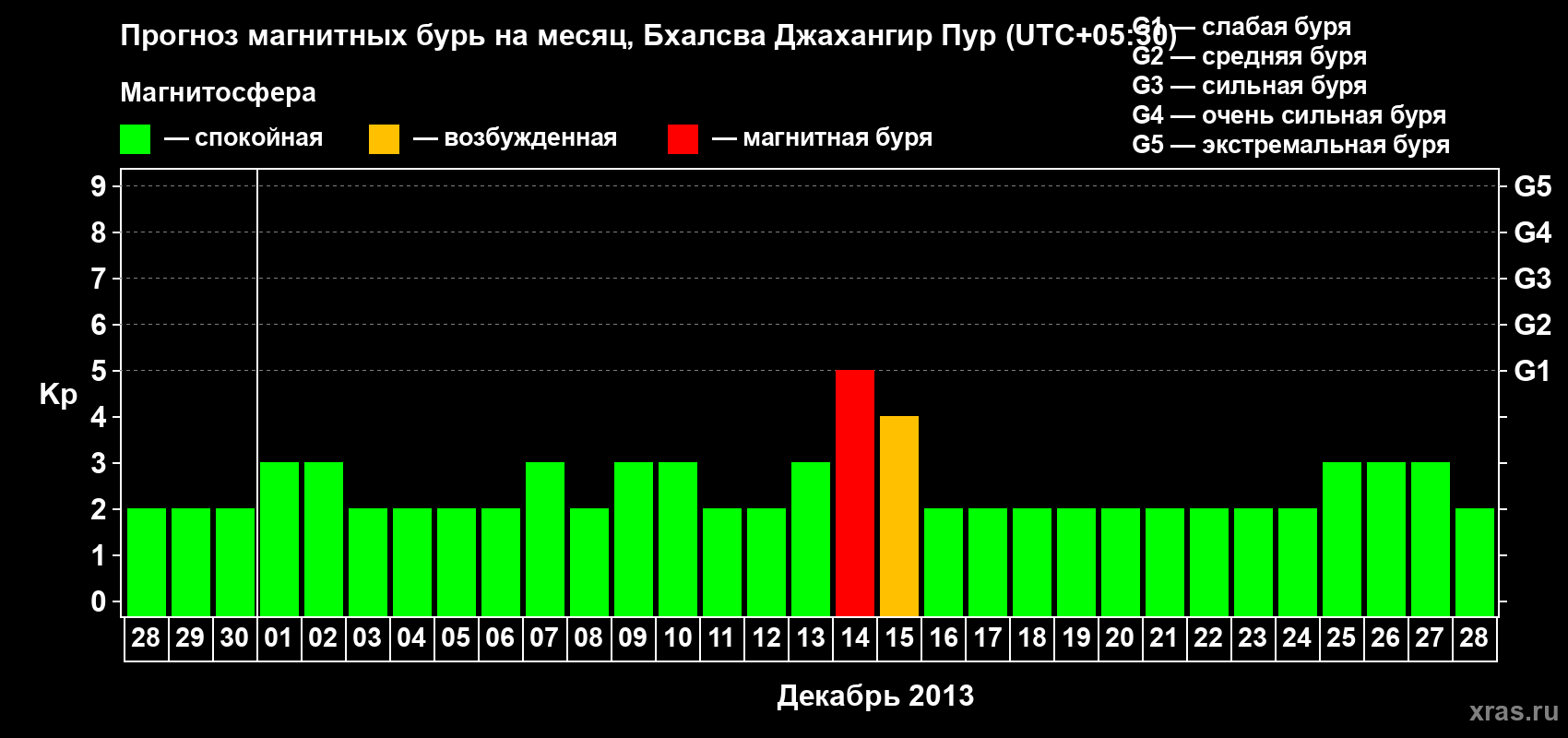Прогноз максимального суточного геомагнитного индекса&nbsp;Kp на <b>1 месяц</b> (31 день) <b>с 28 ноября по 28 декабря 2013 г</b>
